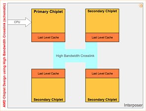 AMD Chiplet-Design mittels High Bandwith Crosslink (schematisch)